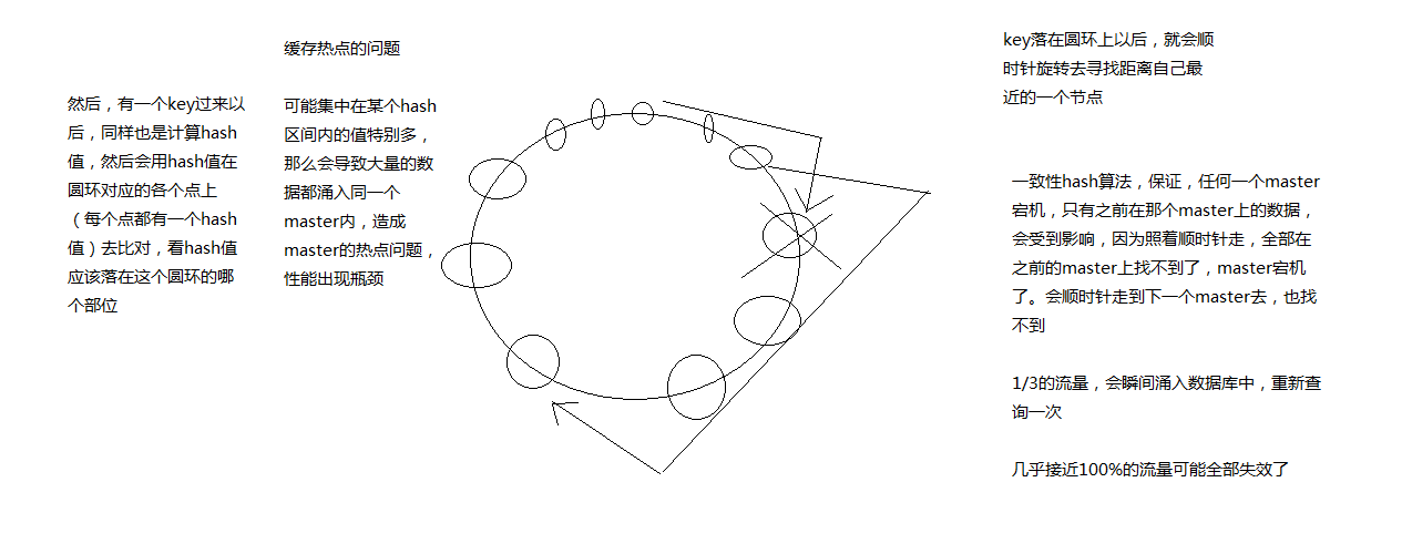 一致性hash算法的讲解和优点