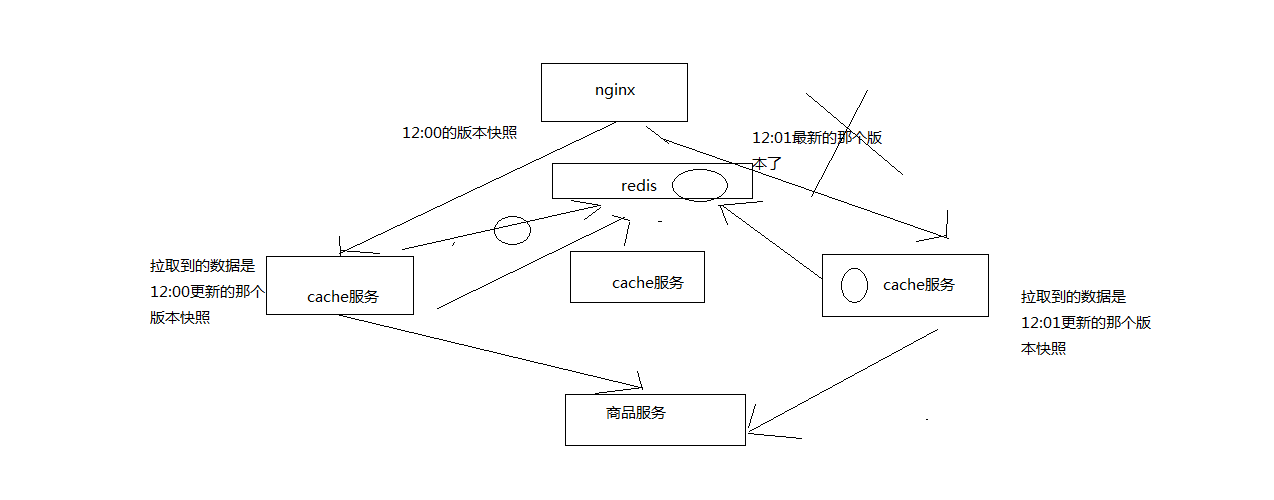 多个缓存服务实例分布式重建的并发冲突问题