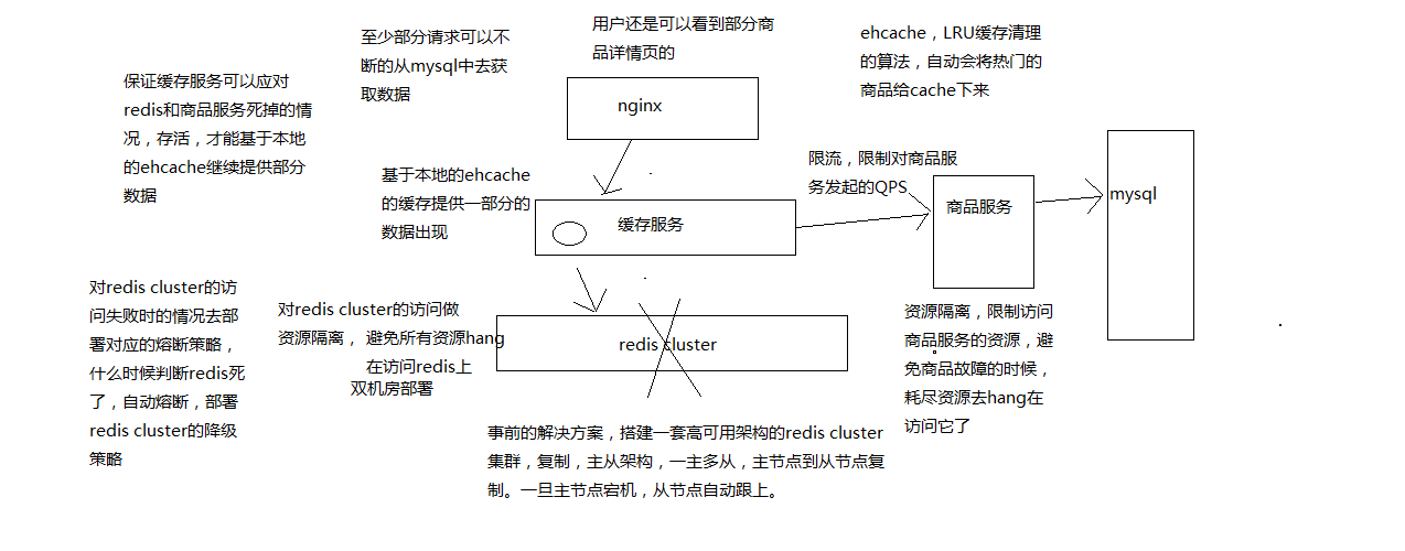 缓存雪崩的事前事中事后的解决方案