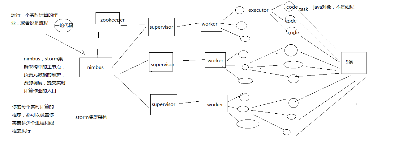 storm集群架构