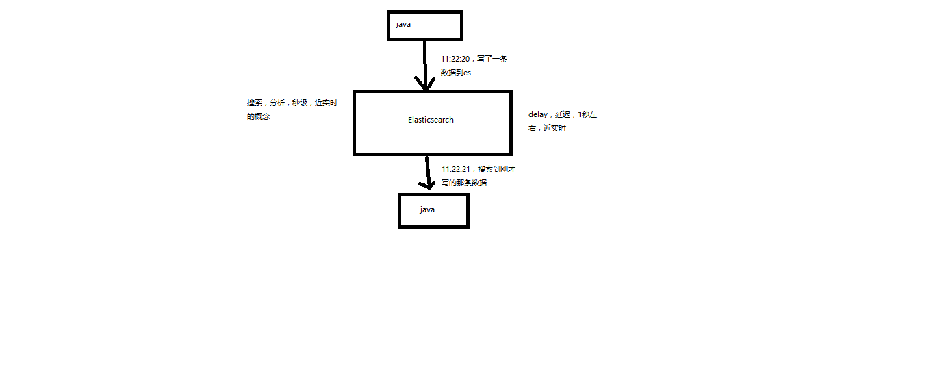 Elasticsearch近实时概念的解释