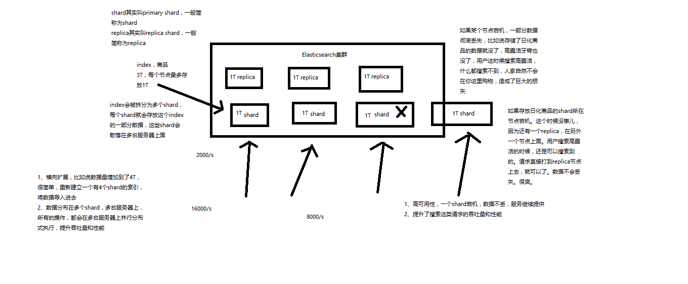 shard和replica的解释