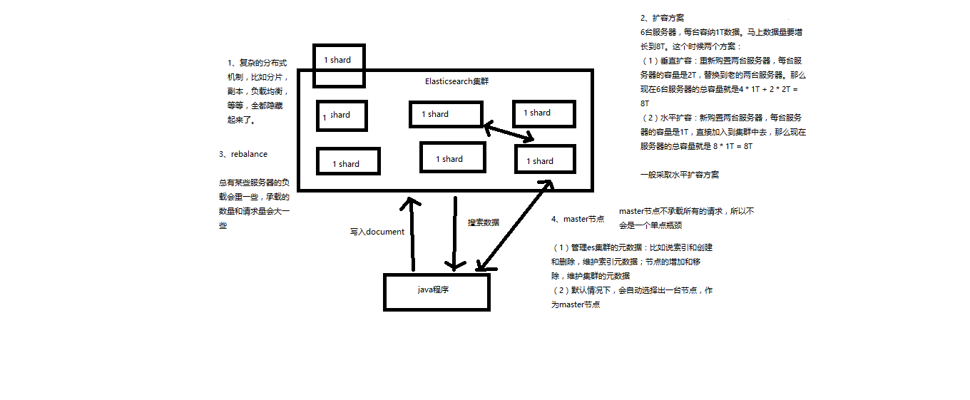 ES的基础分布式架构