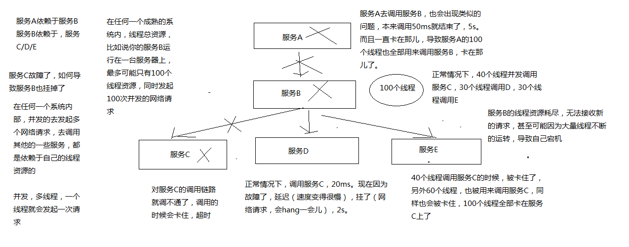 依赖服务的故障导致服务被拖垮以及故障的蔓延