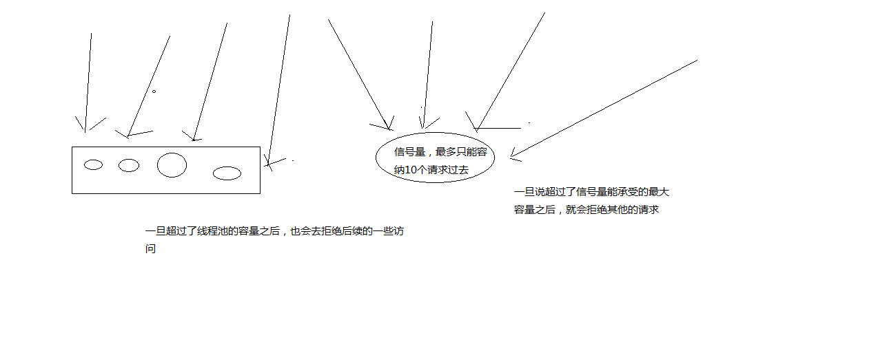 信号量的资源隔离与限流的说明