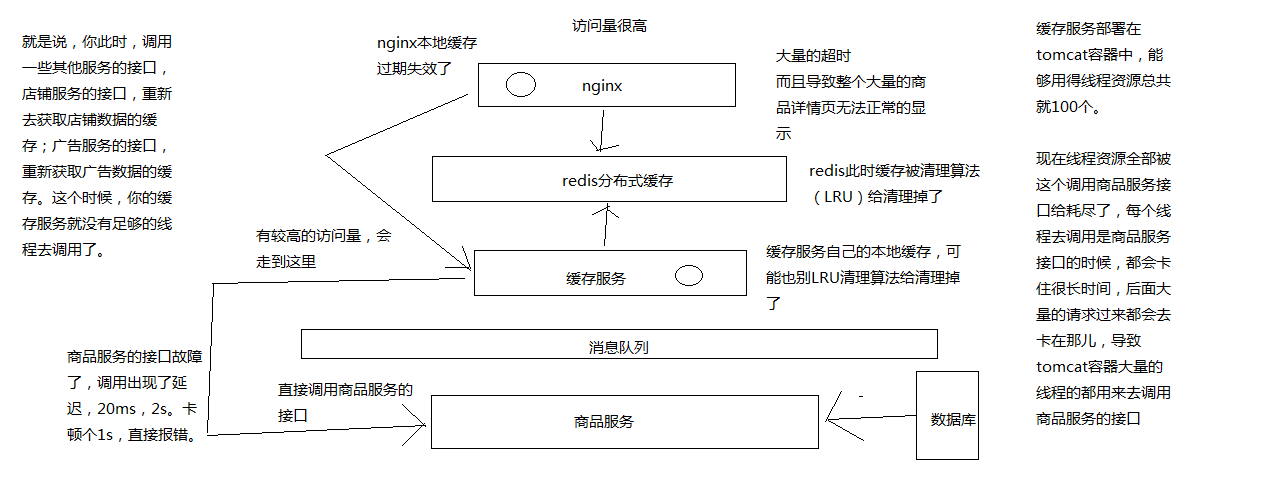 商品服务接口导致缓存服务资源耗尽的问题