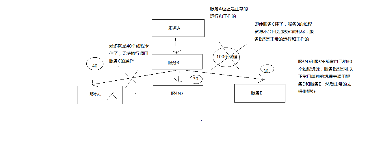 资源隔离如何保护依赖服务的故障不要拖垮整个系统