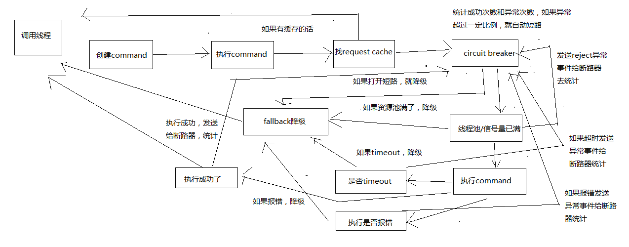 hystrix执行时的8大流程以及内部原理