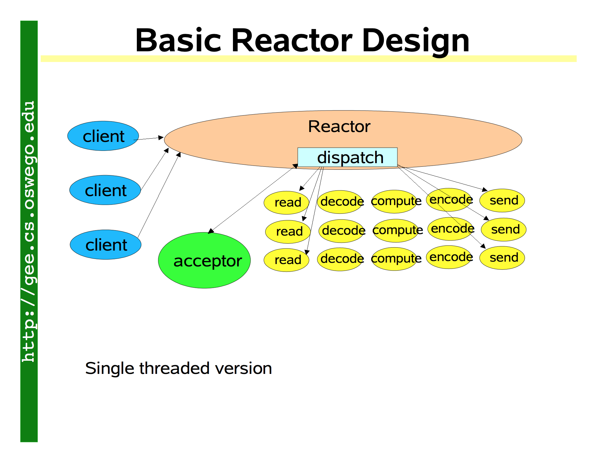 单线程版Reactor模式