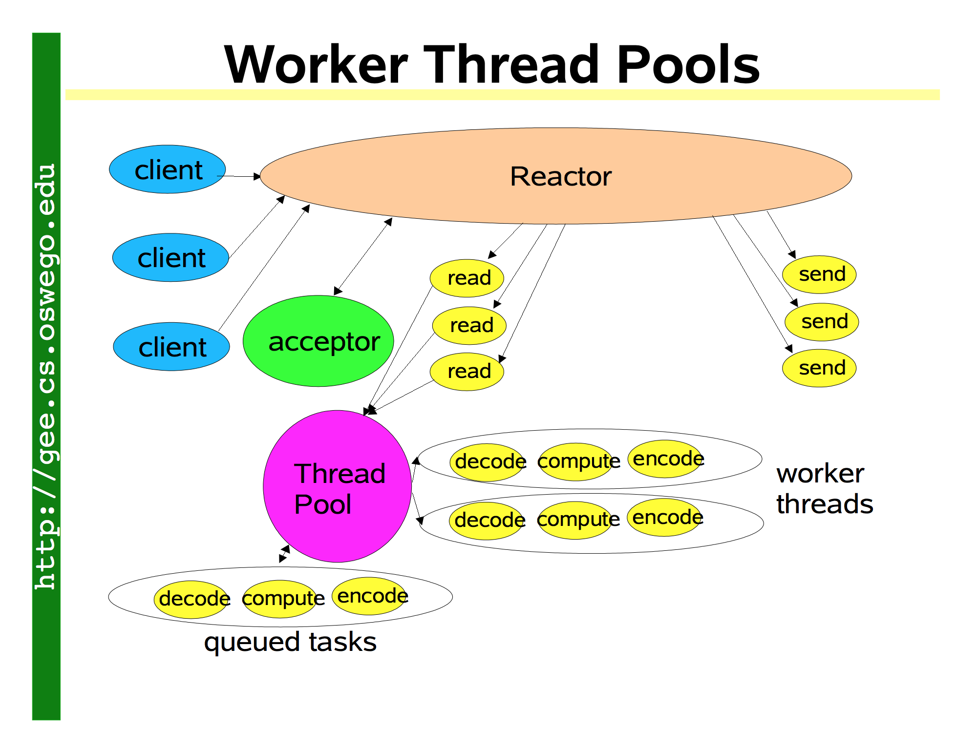 多线程版Reactor模式