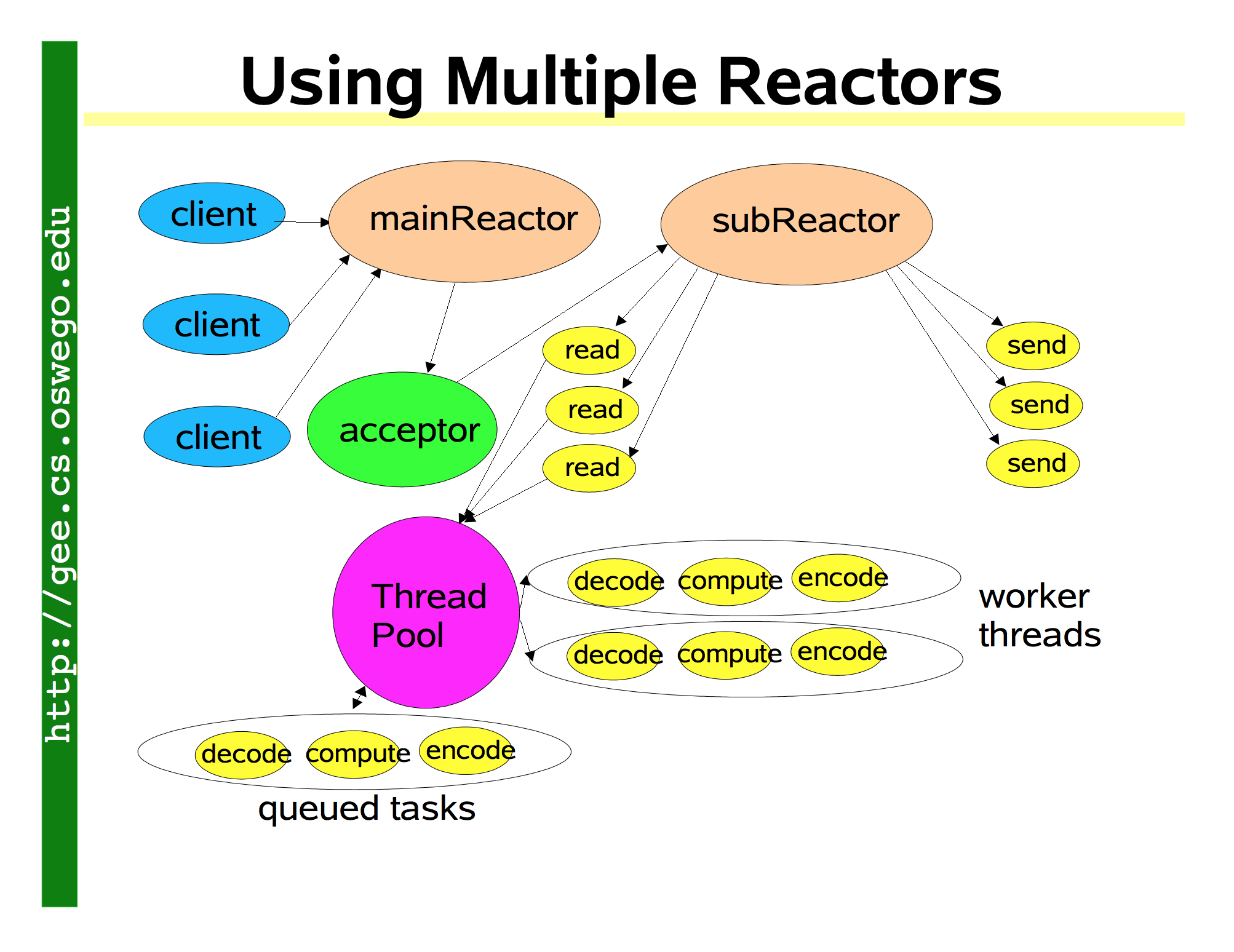 多个Reactor