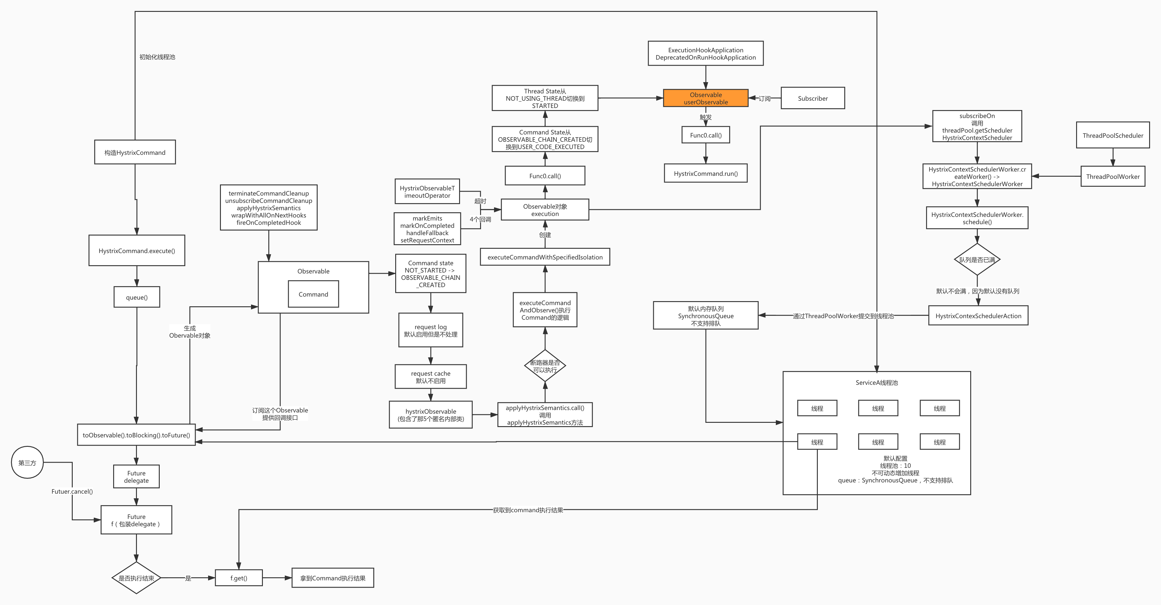 Hystrix执行原理图