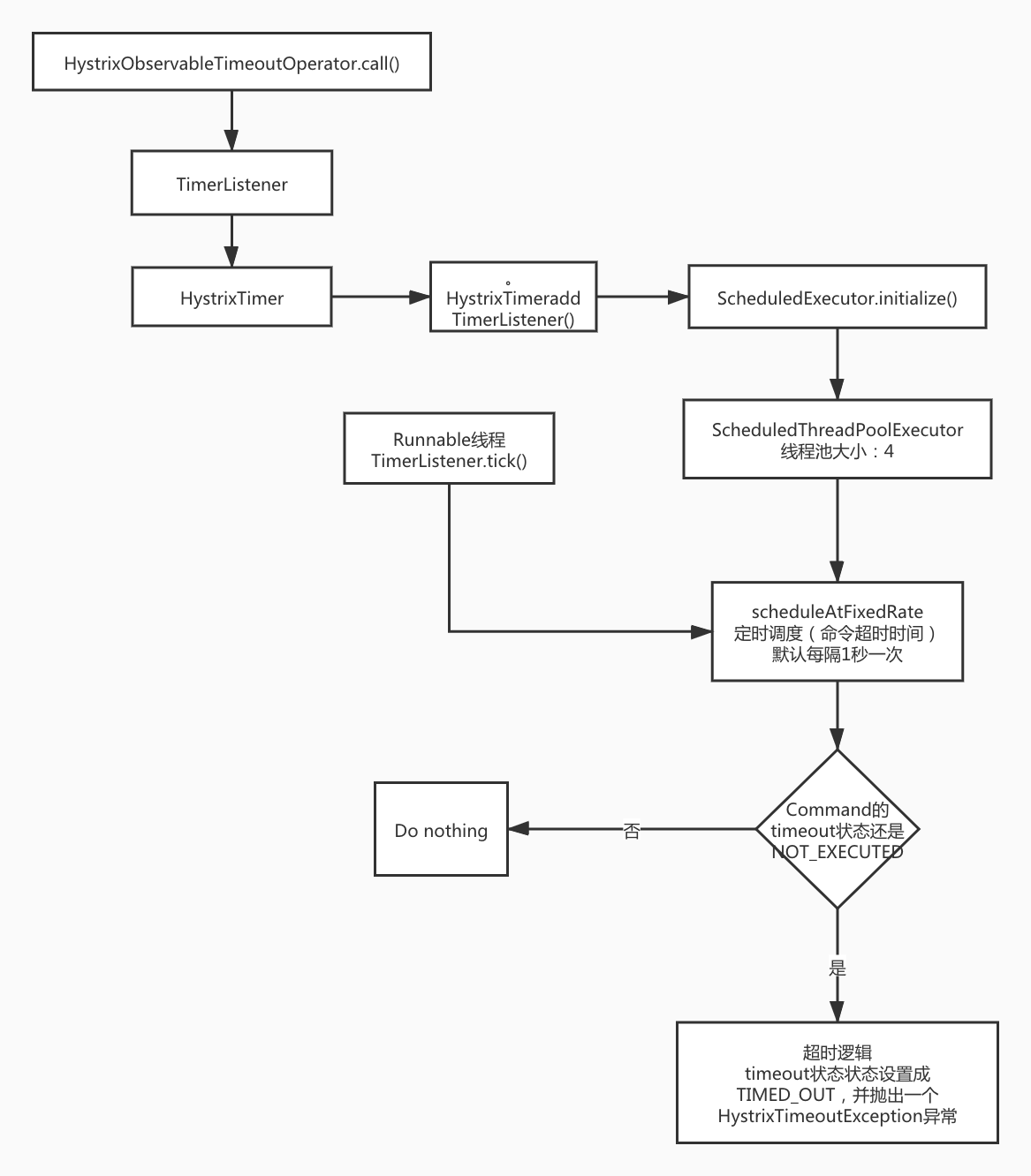 Hystrix超时原理